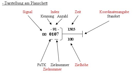 Darstellung eines Luftzieles am Planschett